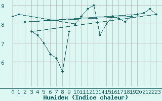 Courbe de l'humidex pour Cap Gris-Nez (62)