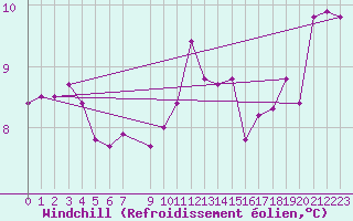 Courbe du refroidissement olien pour Ouessant (29)