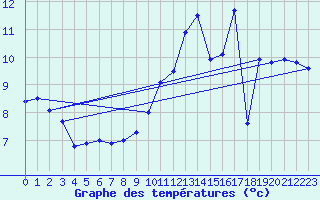 Courbe de tempratures pour Rousses (48)