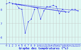 Courbe de tempratures pour le bateau LF3F