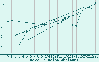 Courbe de l'humidex pour Cap de la Hague (50)