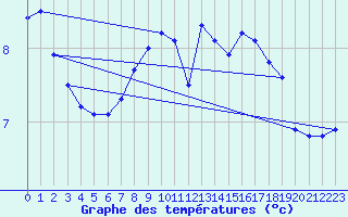 Courbe de tempratures pour Trondheim Voll