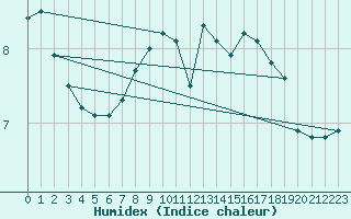 Courbe de l'humidex pour Trondheim Voll