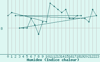 Courbe de l'humidex pour Berlevag