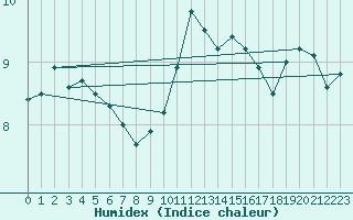 Courbe de l'humidex pour Chatelus-Malvaleix (23)