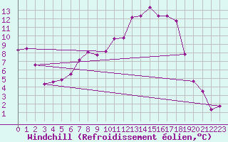 Courbe du refroidissement olien pour Langenlipsdorf