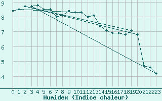 Courbe de l'humidex pour Metz (57)