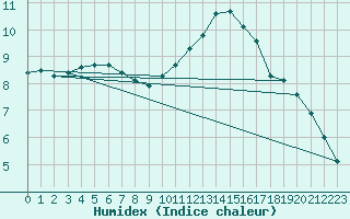 Courbe de l'humidex pour Sainte-Genevive-des-Bois (91)