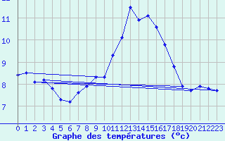 Courbe de tempratures pour Wattisham
