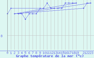 Courbe de temprature de la mer  pour la bouée 62304