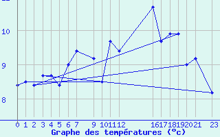 Courbe de tempratures pour le bateau BATFR02