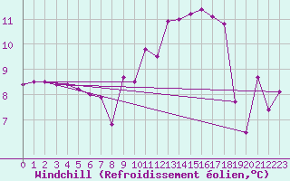 Courbe du refroidissement olien pour Brigueuil (16)