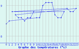 Courbe de tempratures pour la bouée 63055