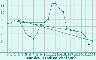 Courbe de l'humidex pour Chteau-Chinon (58)