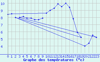 Courbe de tempratures pour Chlons-en-Champagne (51)