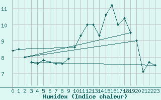 Courbe de l'humidex pour Le Havre - Octeville (76)