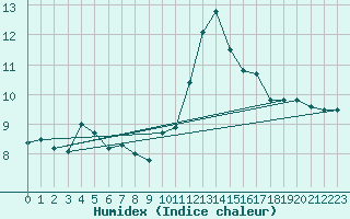 Courbe de l'humidex pour Bares