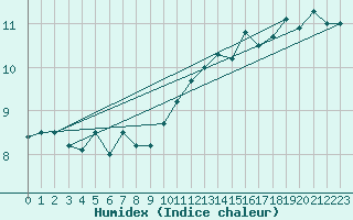 Courbe de l'humidex pour Melun (77)