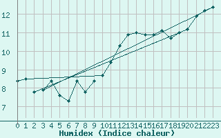 Courbe de l'humidex pour Lanvoc (29)