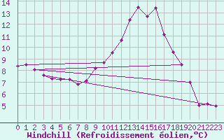Courbe du refroidissement olien pour Besanon (25)