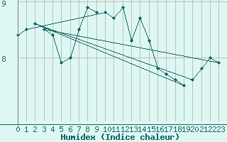 Courbe de l'humidex pour Brenner Neu