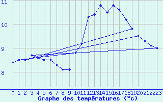 Courbe de tempratures pour Herserange (54)