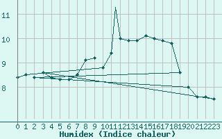 Courbe de l'humidex pour Valley