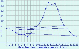 Courbe de tempratures pour Besanon (25)