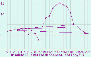 Courbe du refroidissement olien pour Herbault (41)