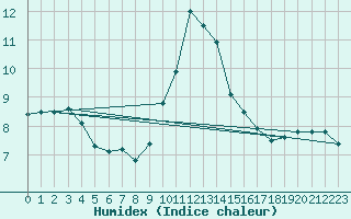 Courbe de l'humidex pour Rothamsted