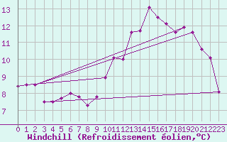 Courbe du refroidissement olien pour Avord (18)