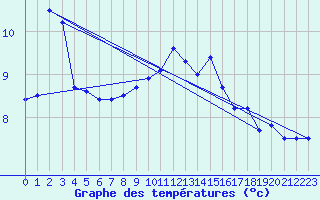 Courbe de tempratures pour Sampolo (2A)