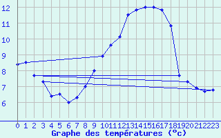 Courbe de tempratures pour Saint-Auban (04)