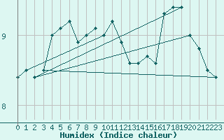 Courbe de l'humidex pour Topcliffe Royal Air Force Base