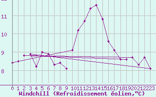 Courbe du refroidissement olien pour Auxerre-Perrigny (89)