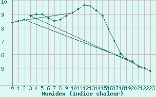 Courbe de l'humidex pour Orange (84)