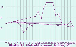 Courbe du refroidissement olien pour Pordic (22)