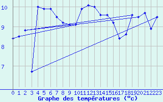 Courbe de tempratures pour Hoherodskopf-Vogelsberg