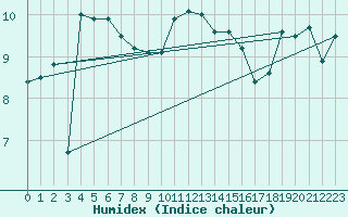 Courbe de l'humidex pour Hoherodskopf-Vogelsberg