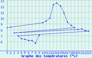 Courbe de tempratures pour Grenoble/agglo Le Versoud (38)