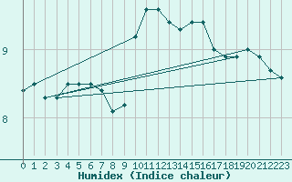 Courbe de l'humidex pour Nancy - Ochey (54)