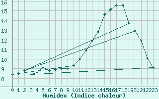 Courbe de l'humidex pour Ciudad Real (Esp)