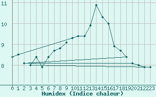 Courbe de l'humidex pour la bouée 62164