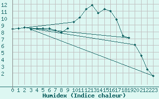 Courbe de l'humidex pour Prestwick Rnas