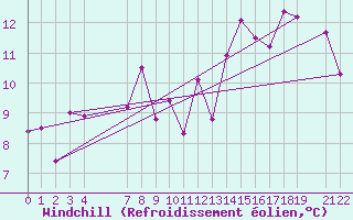 Courbe du refroidissement olien pour Hekkingen Fyr