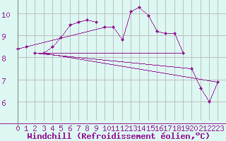 Courbe du refroidissement olien pour Pointe du Raz (29)