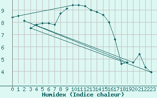 Courbe de l'humidex pour Shoream (UK)