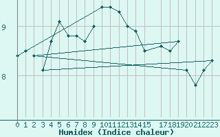 Courbe de l'humidex pour Hoburg A