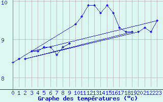 Courbe de tempratures pour Caen (14)