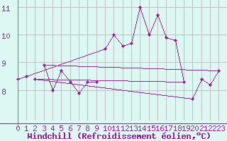 Courbe du refroidissement olien pour La Rochelle - Aerodrome (17)